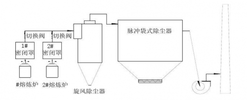 <b>铜厂铜熔炼炉布袋除尘器的选用及使用效果</b>