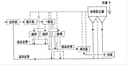 复合肥车间布袋除尘器工艺流程图